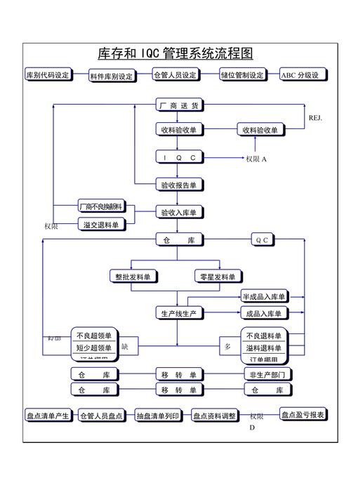 企业erp系统库存管理流程图
